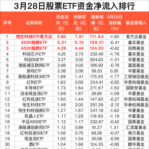 3月28日股票ETF资金持续净流出，多类“含科”产品净流入