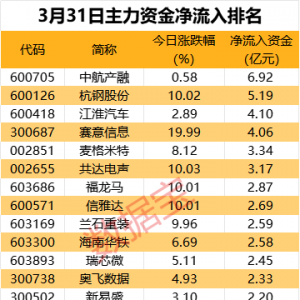主力资金丨算力龙头被爆买，资金重点出击4股
