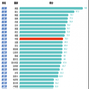 重磅报告发布！我国主要指标增速高于发达国家