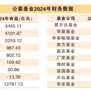 公募去年收益超万亿元 权益基金打翻身仗