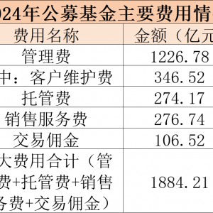 四大费用，继续下滑！