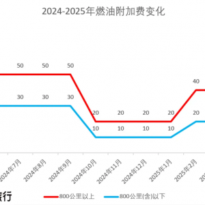 国内机票燃油附加费下调！800公里以上降至20元
