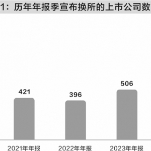 年报季逾千家上市公司换所 A股审计市场大洗牌