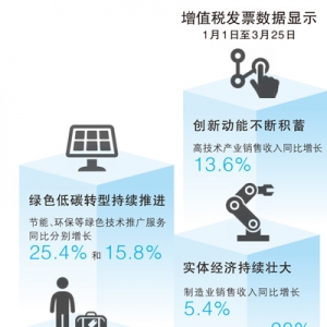 税收数据折射哪些经济亮点