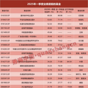 一季度大赚60%！最牛基金曝光
