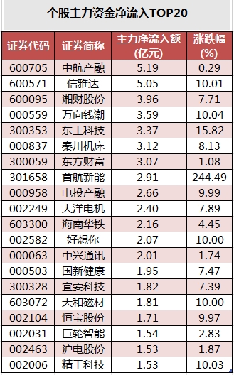 个股主力资金净流入TOP20.png