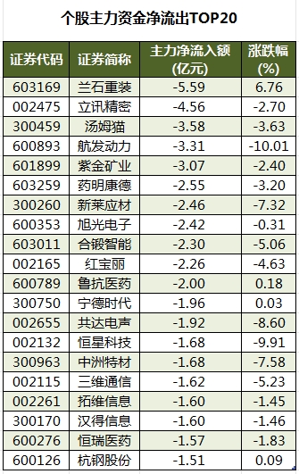 个股主力资金净流出TOP20.png