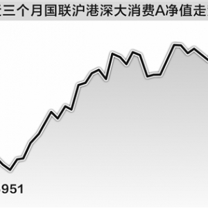 消费赛道新旧转换 主题基金业绩回暖