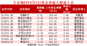 连续三个交易日净流入，股票ETF累计“吸金”近90亿元