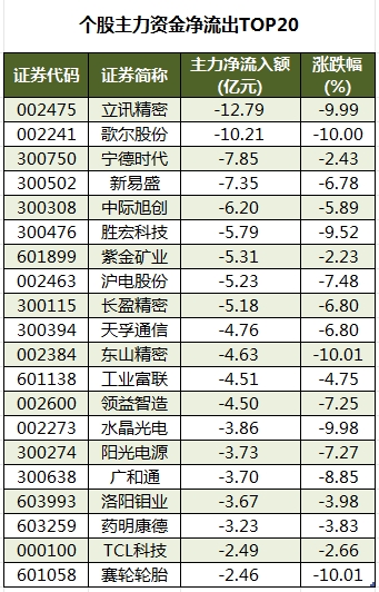 个股主力资金净流出TOP20.png