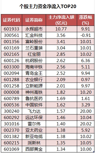 个股主力资金净流入TOP20.png