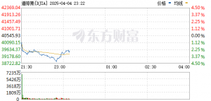 全球市场延续跌势：欧美股市重挫！纳指一度跌逾5% 中概股大跌 国际油价暴跌 ...