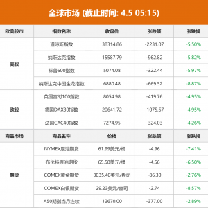 全球市场：抛售加剧！纳指再度跌近6%、进入技术性熊市 中概股大跌 原油、金银暴跌 ...