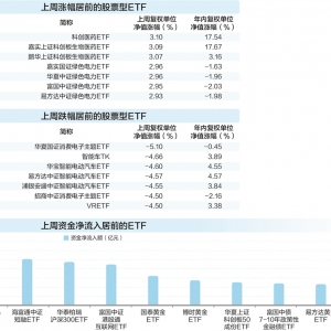 上周消费电子ETF跌幅居前 资金流入黄金主题基金
