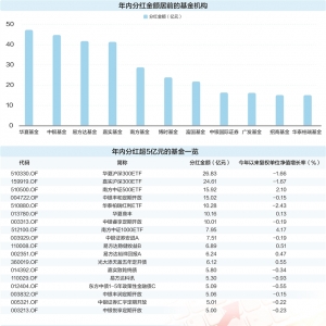 基金年内分红近680亿元 QDII基金分红额大幅增长