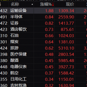 多方力挺！A股上涨，A50狂拉！