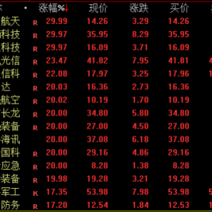 A股，放量大涨！军工板块涨停潮