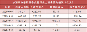 【9日资金路线图】两市主力资金净流入超30亿元 计算机等行业实现净流入 ...