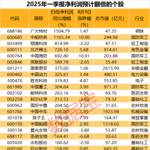 大反攻，飙涨超10%！