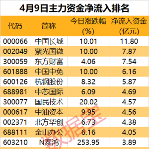 主力资金丨热门股尾盘“地天板”，主力资金出手超亿元！