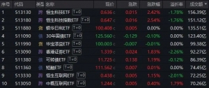 成交超150亿！恒生科技ETF放量反弹