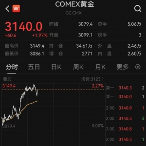 突发！全线暴涨，近13万人爆仓！