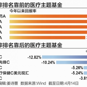 同一主题业绩差高达50%：申万菱信、永赢旗下部分医药基金缘何仍跌超10% ...