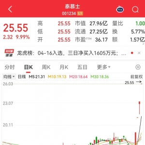 尾盘突然暴拉，000510被“抄底”！敦煌网火了，机构看好这些跨境电商概念股 ...