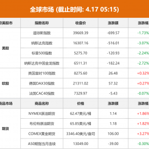 全球市场：美股大幅收跌 纳指跌超3% 国际金价涨超3%、创历史新高 ...