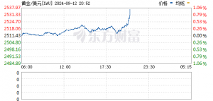 现货黄金首次突破3350美元大关 续创新高