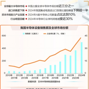 半导体产业自主可控步伐加速 进口依赖度持续下降
