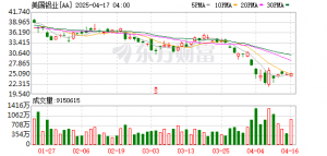 关税大棒砸自己脚？美最大铝生产商“叫苦”：Q1已损失2000万美元 ...