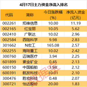 主力资金丨主力重金抢筹11股