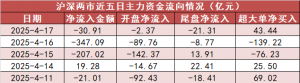 【17日资金路线图】食品饮料板块净流入近37亿元居首 龙虎榜机构抢筹多股 ...