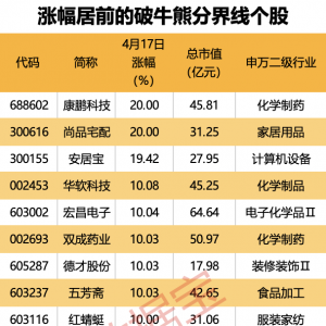 沪指8连涨！164股站上牛熊分界线，多股业绩三连增（附名单） ...