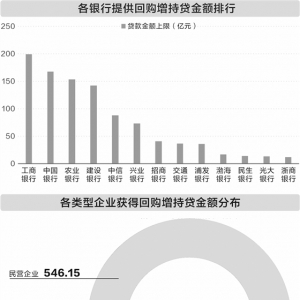 回购增持贷上限总额突破千亿元