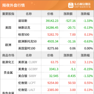 东方财富期货早餐 4月18日 周五