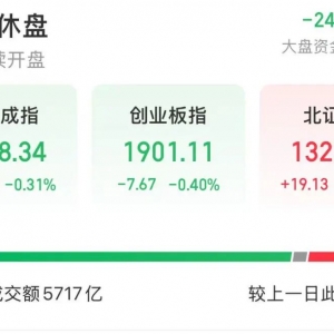 首次突破，4万亿元！这一板块集体走高