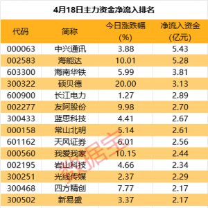 主力资金丨这类概念股异动，主力在买