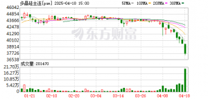 5连跌 再创新低！多晶硅市场怎么了？