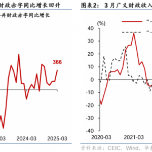 华泰证券：3月财政宽松再加码