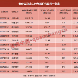 关税风暴来袭！“天塌不下来”，这些公司历经多次大考，净利润增逾百倍 ...