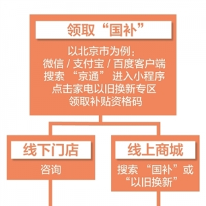 不到8个月，家电以旧换新购买量何以超亿台？