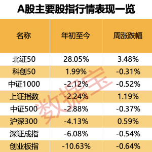 “不确定性”升温！这一板块突出重围，投资者看好比例持续上升 ...