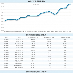 稳健资产受青睐 银行与黄金主题ETF价格创新高