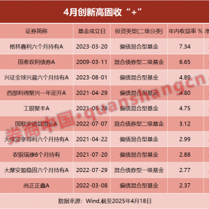 又火了！200只“固收+”，创新高！