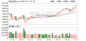 中国黄金期货价格首次突破800元/克