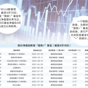 “固收+”稳步快跑 近200只产品净值创新高