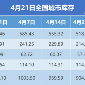 钢银电商：最新一周全国城市钢材总库存环比减少55.10万吨 建筑钢材去库超6% ...