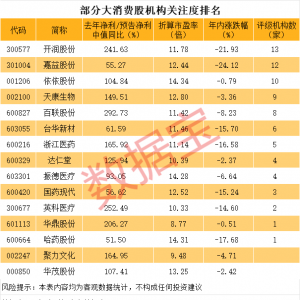 业绩暴增的低位低估值消费股，14股上榜